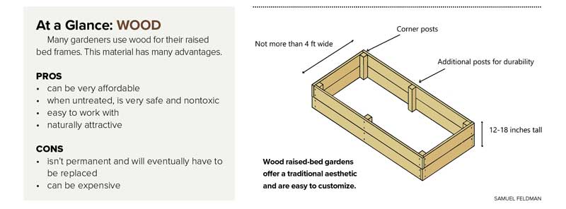Wooden garden raised bed diagram